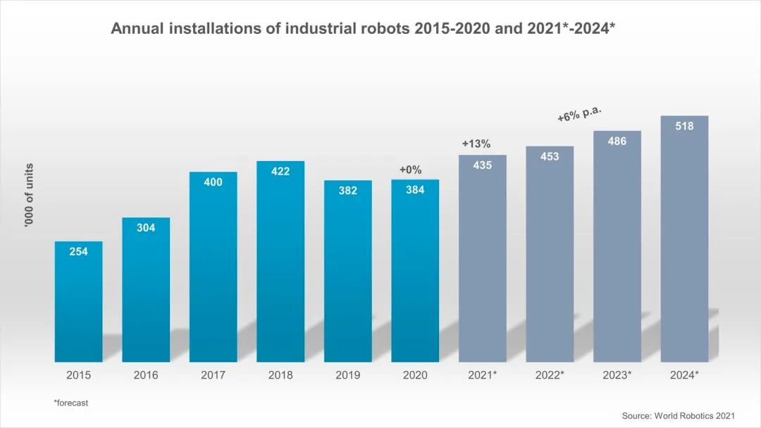 Léiríonn Robot Tionsclaíochta World Robot 2021 Go bhfuil Díolacháin robot ar ...